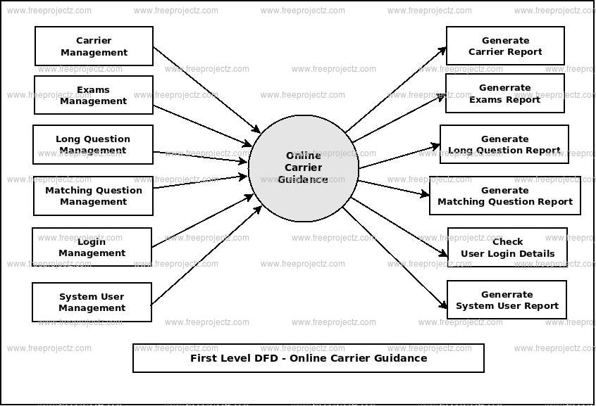 online-carrier-guidance-dataflow-diagram-dfd-academic-projects